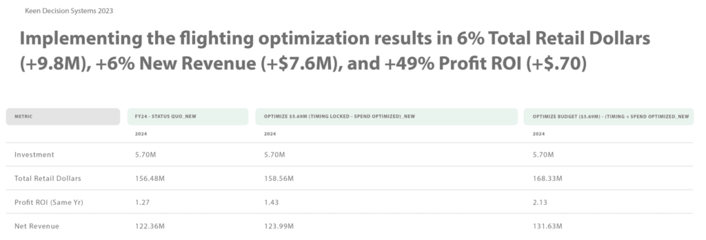 Results of a brand using Keen for advertising flighting.