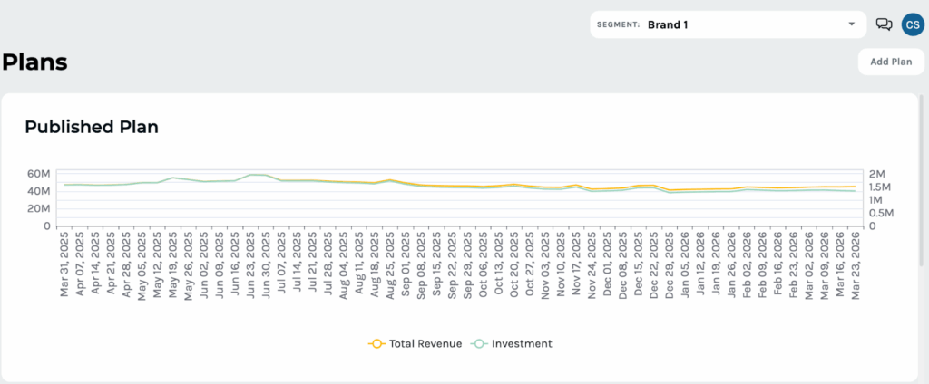 Using AI in media planning, Keen's MMM platform compares revenue and investment.