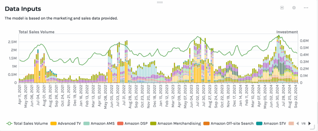 Keen model based on marketing and sales data.