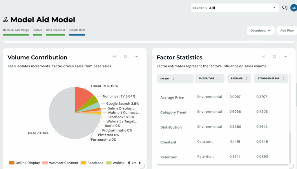 Keen dashboarding showing factors with influence on sales volume. 