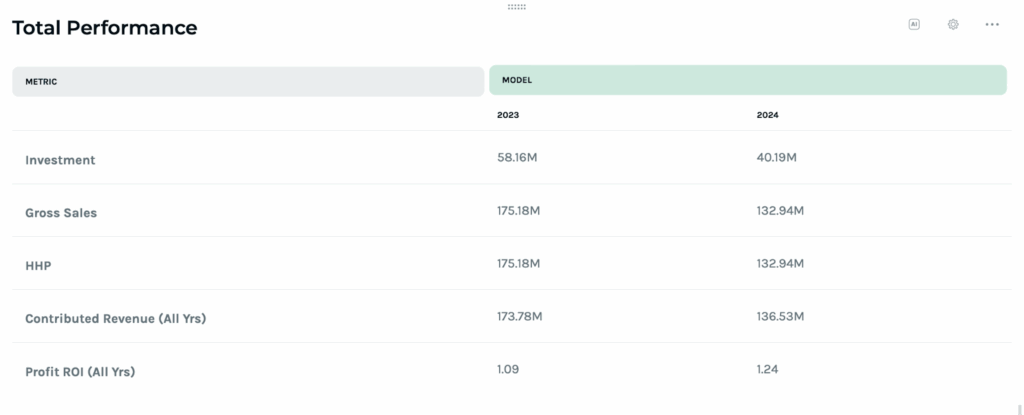 Marketing dashboard showing total performance based on metrics. 