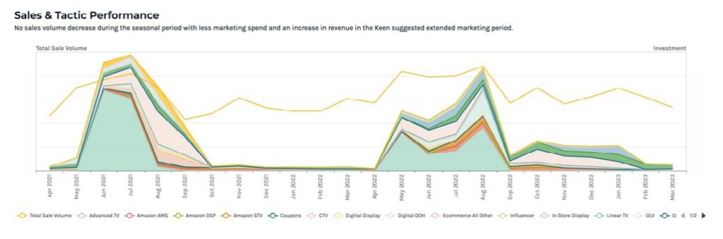 Chart showing Dramamine’s sales volume and media investment from 2021 to 2023.