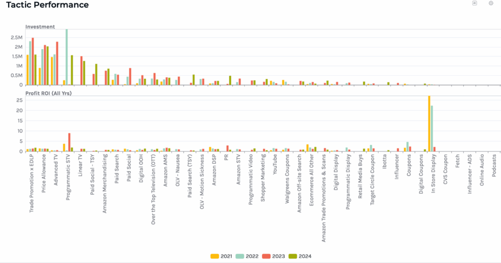 Keen’s MMM platform showing a comparison between investment and profit ROI of the media mix.