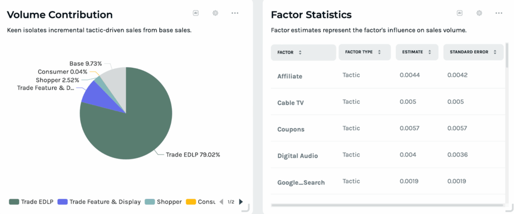 Keen’s MMM platform showing sales volume contribution from the media mix.