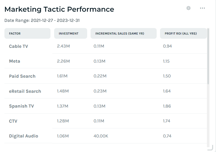 Incremental attribution measurement in Keen platform.