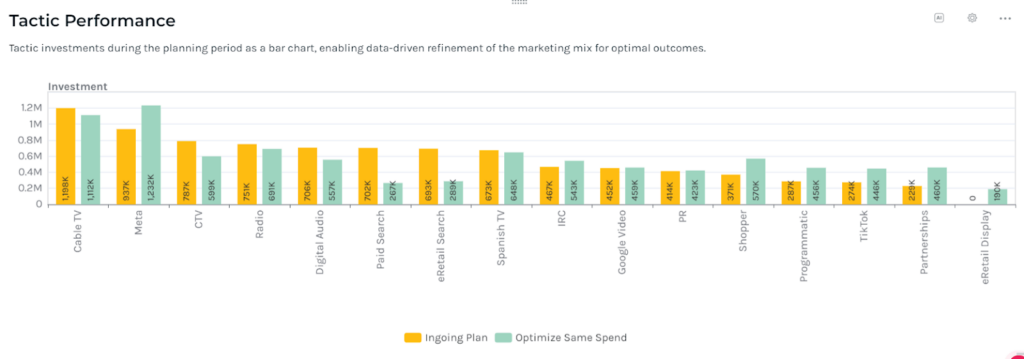 Keen’s media mix modeling platform showing the incremental impact.