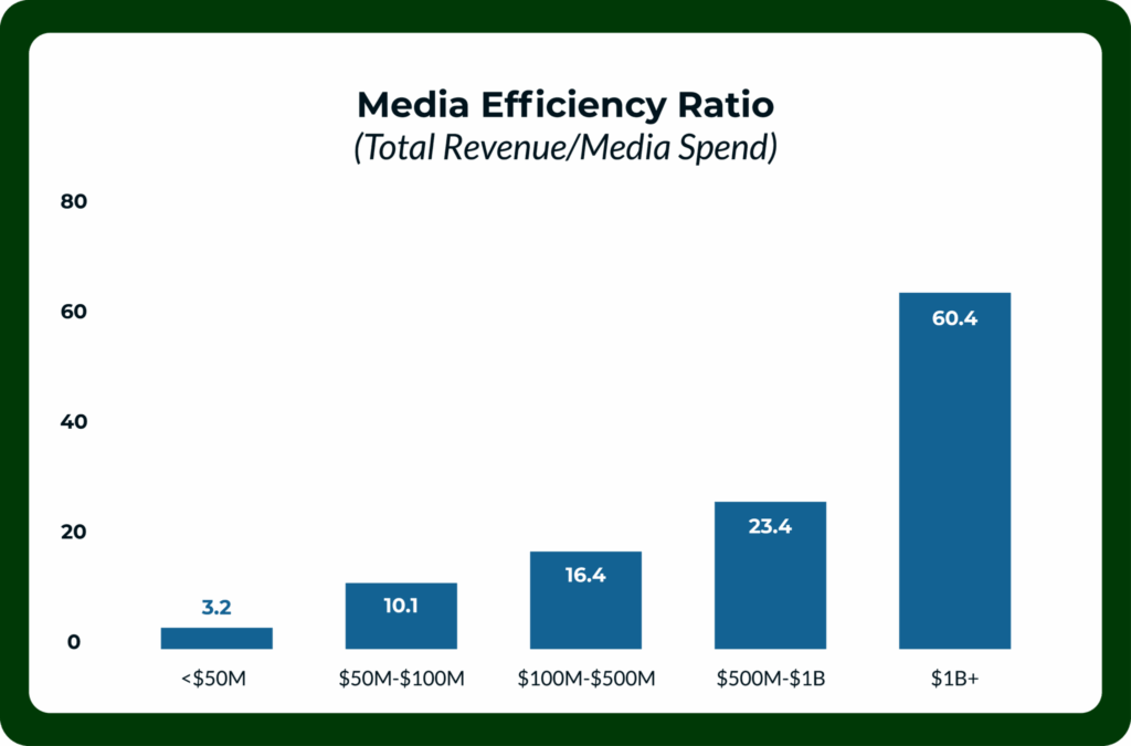 Media efficiency ratio chart.