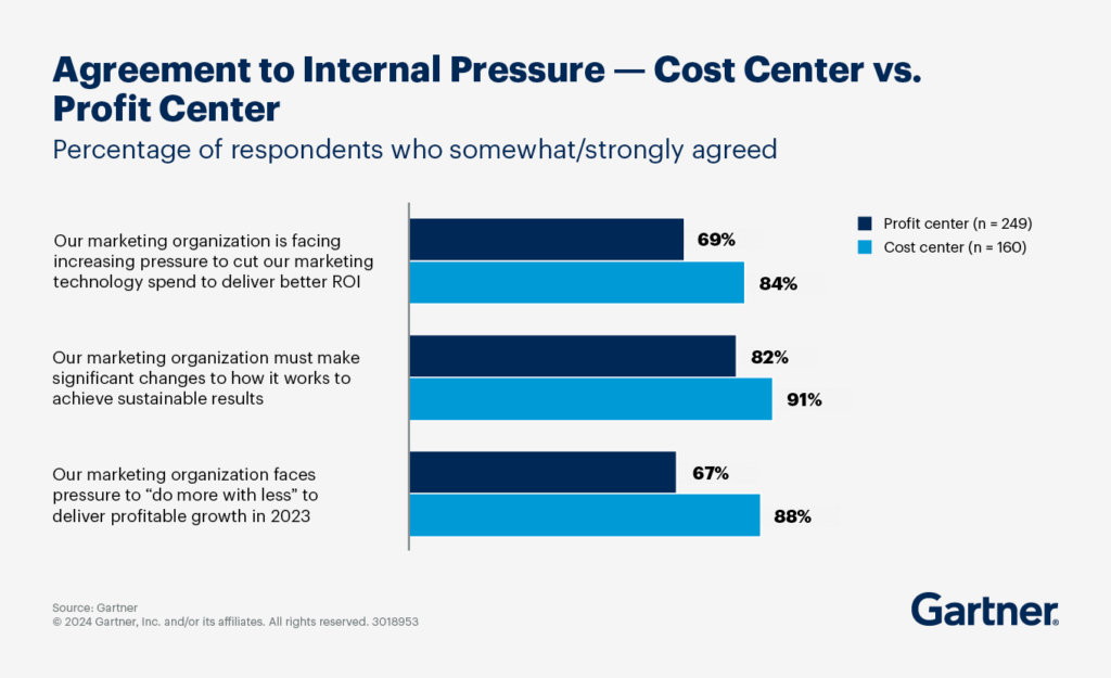 Bar chart from Gartner comparing internal pressure on marketing organizations perceived as cost centers vs. profit centers.
