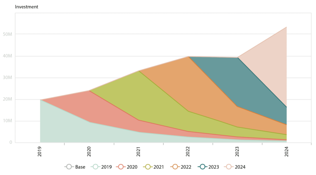 Year-on-year growth of a seasonal brand based on media budget reallocation.