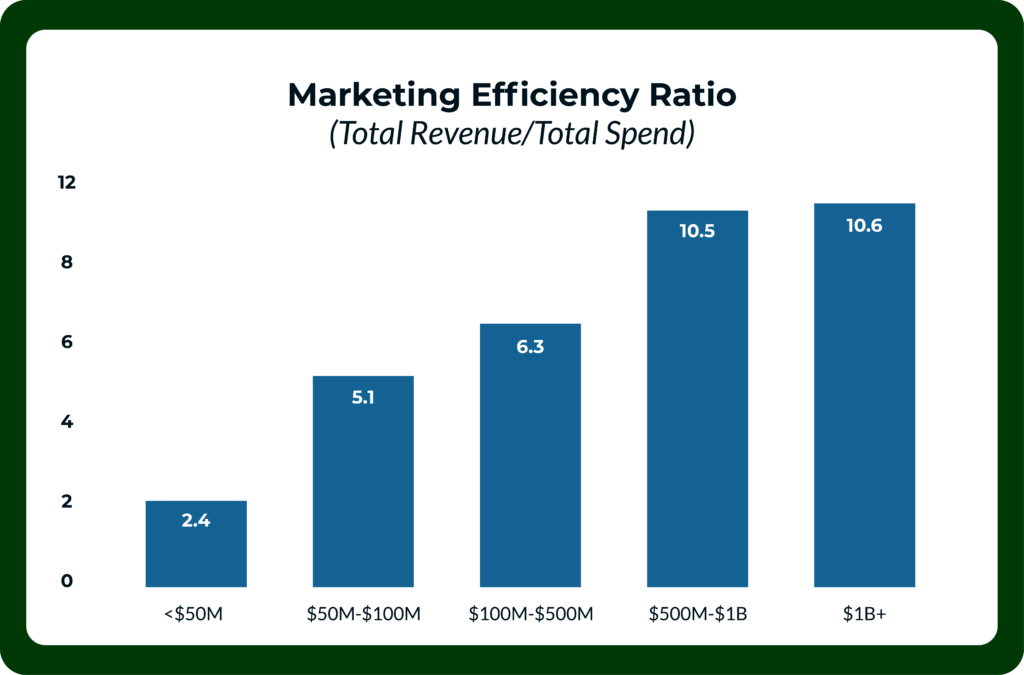 A graph showcasing the marketing efficiency ratio of different-sized companies.