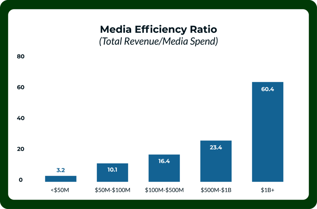 Media efficiency ratio chart from Keen's insights report.