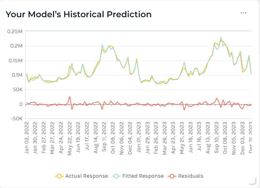 Screenshot of Keen’s media mix modeling platform and historical prediction.