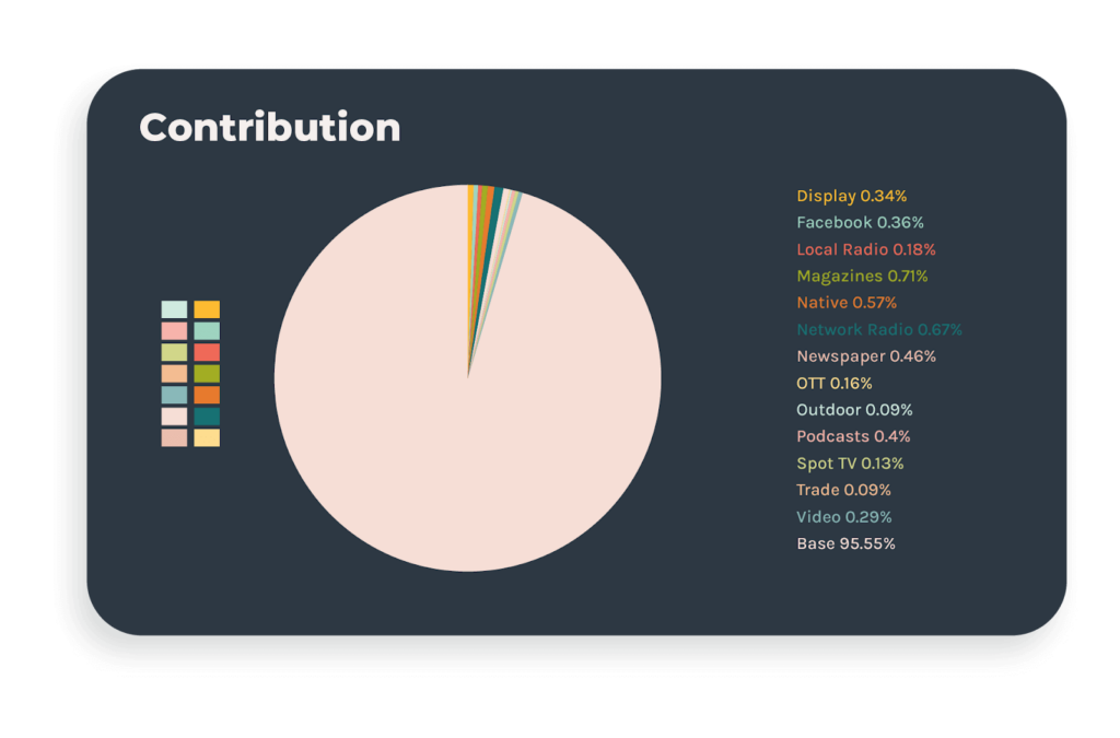 Keen’s MMM platform helping with full-funnel optimization by breaking down platform data silos.