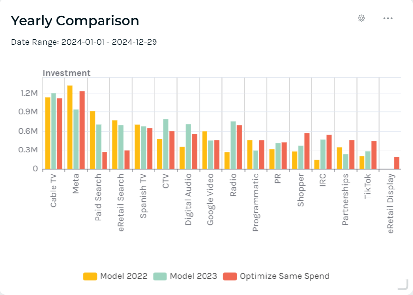 Media budget allocation suggestion in Keen’s MMM platform.