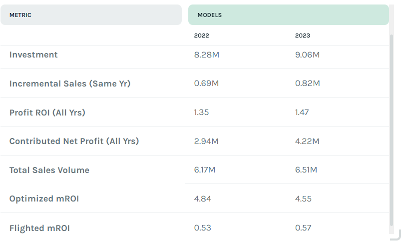 Screenshot of Keen platform showing diminishing media returns.
