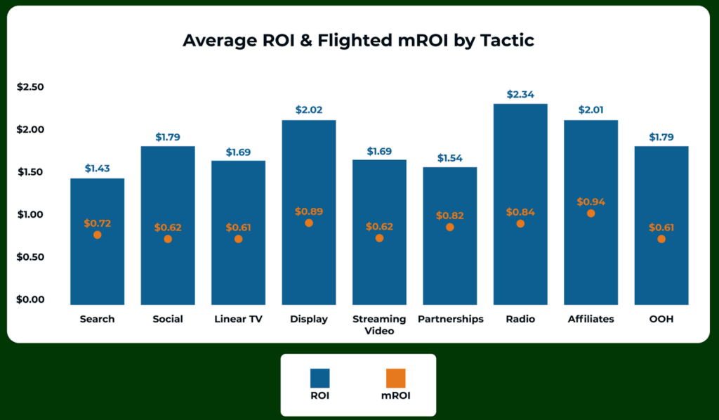 Average ROI and mROI comparison in a Keen study