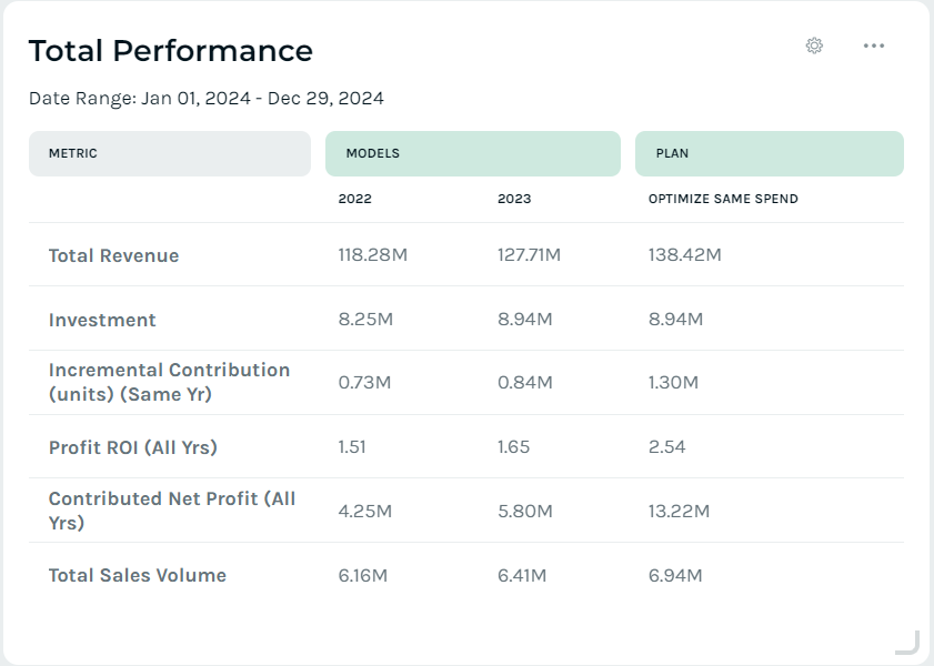 Screenshot of Keen platform verifying media spend hypotheses