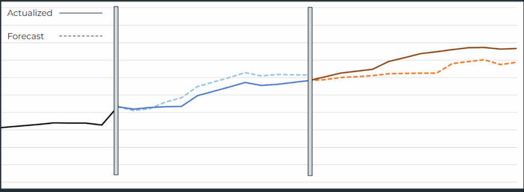 Comparison of actualized and forecasted results.
