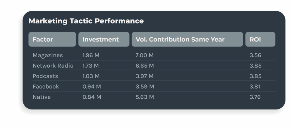 Cross-media measurement on Keen’s MMM platform