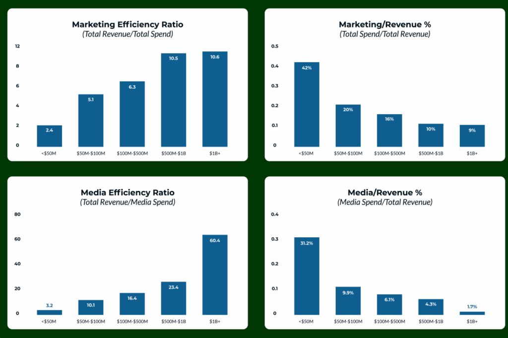 Marketing insights report showing trends in spending