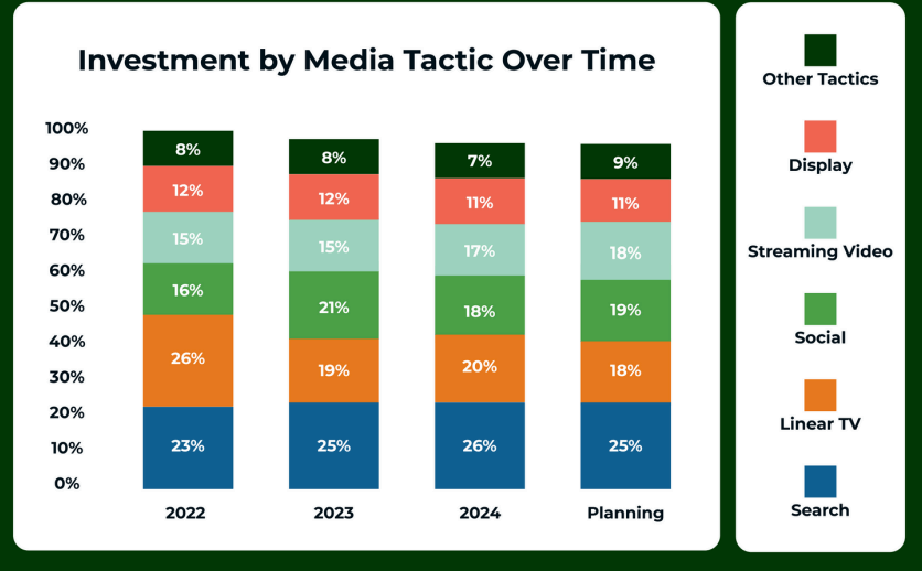 Graph showing investments in media tactics.