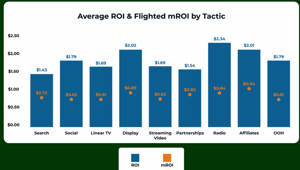 Bar graph showing mROI vs ROI.