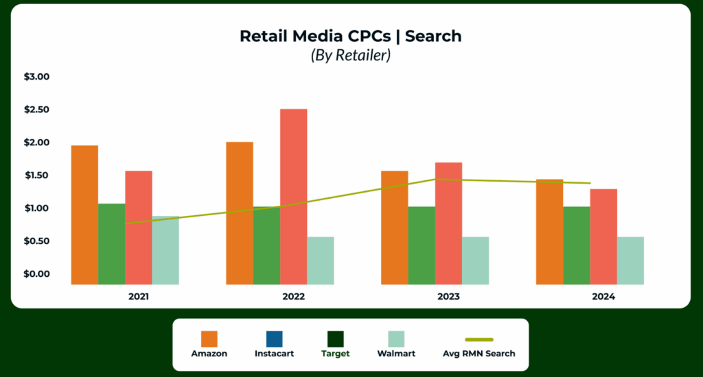 Distribution of media spend across retail media networks.