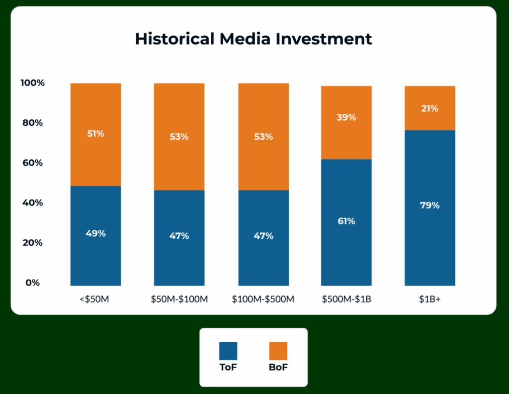 Bar graphs showing the spend allocation between top-of-the-funnel and bottom-of-the-funnel.