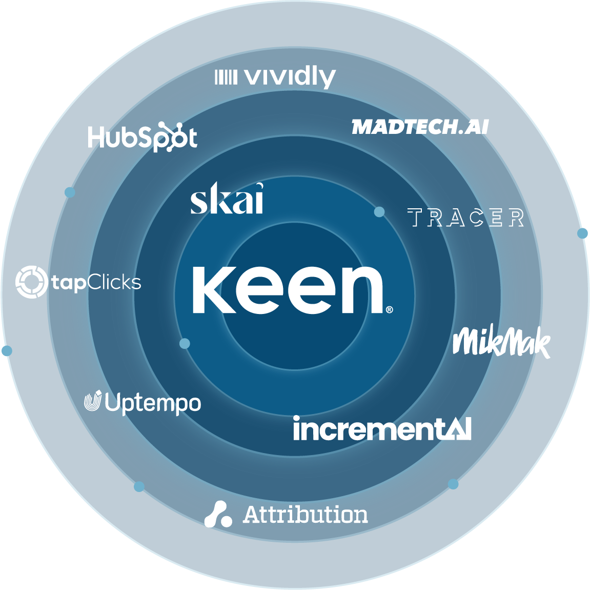 A diagram of Keen's interoperable MMM platform. The graphic shows concentric circles with Keen Decision Systems in the middle and partner logos scattered throughout the rings of the circle.