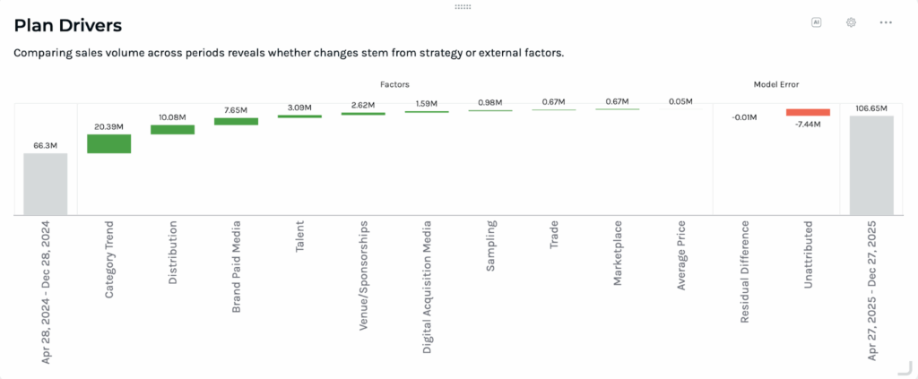 Chart comparing sales volume across periods to indicate if changes stem from marketing strategy or external factors.