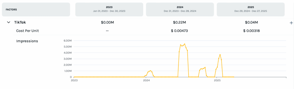 Cost per unit and impressions data for the TikTok channel.