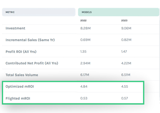 Historical investments to projected ROI