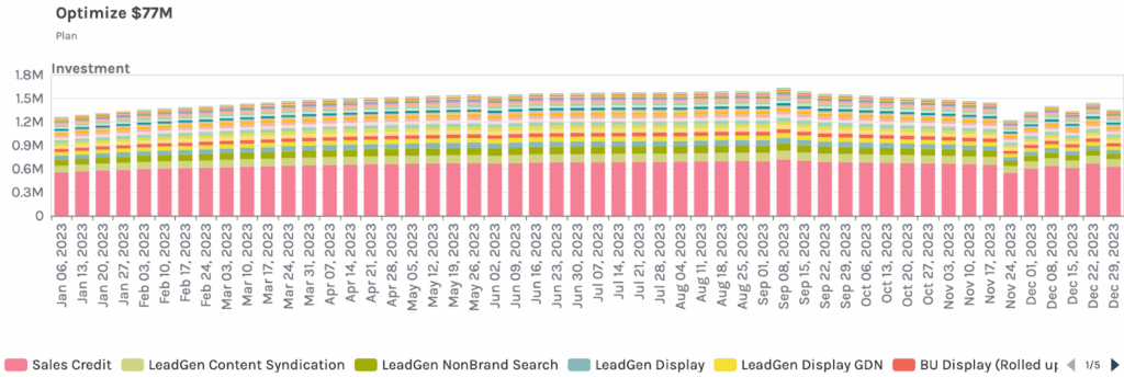 Breakdown of marketing investment allocation by channel