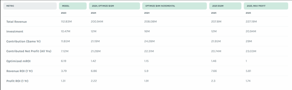 Marketing Performance Metrics for CFO 