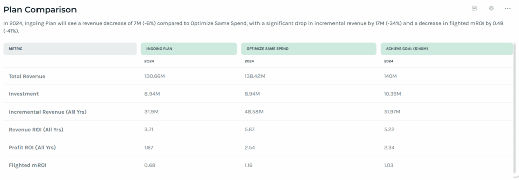 Marketing Plan Status Quo Versus Optimized
