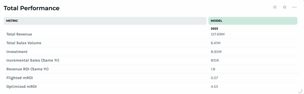View of total marketing performance in the Keen Platform