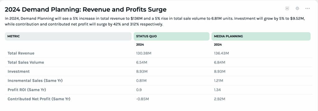 Keen Platform view of Status Quo versus Optimized Plan 