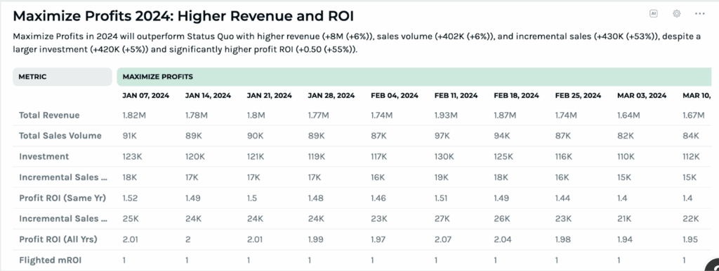 Keen’s platform showing different marketing KPIs.
