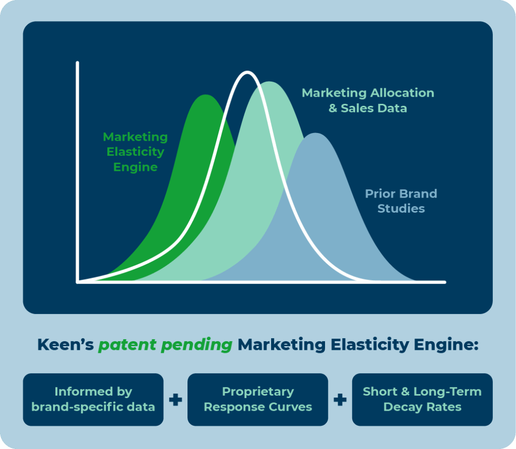 Keen's Marekting Elasticity Engine