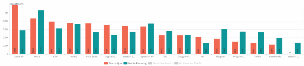 Keen’s demand forecasting feature for AI marketing plan.