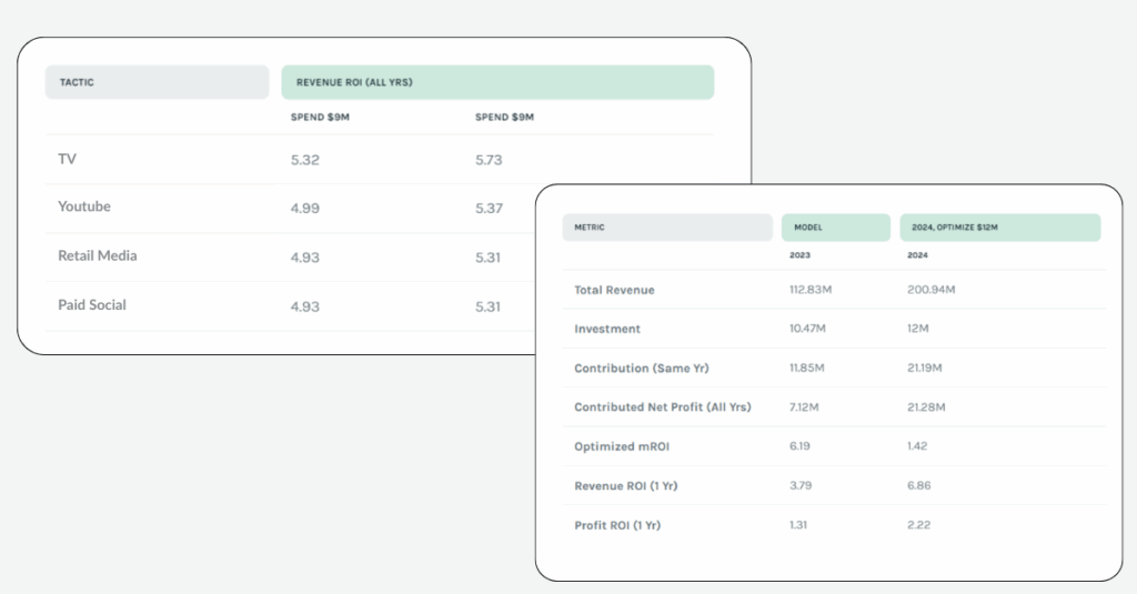 Channel metrics for marketing plan