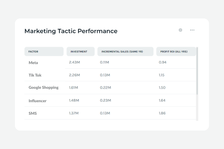 Sample marketing plan with profitability metrics