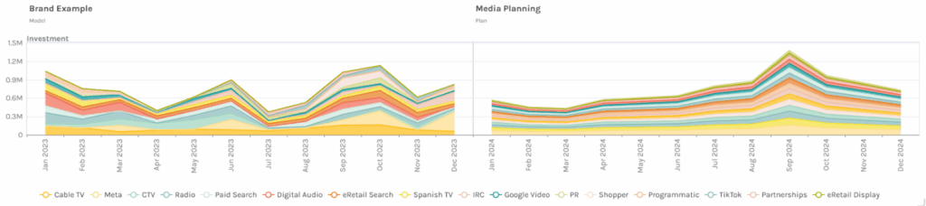 Example graph showing a brand’s marketing performance.