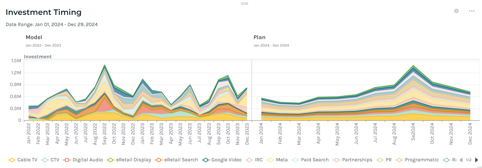 Chart showing Dramamine’s sales volume and media investment from 2021 to 2023