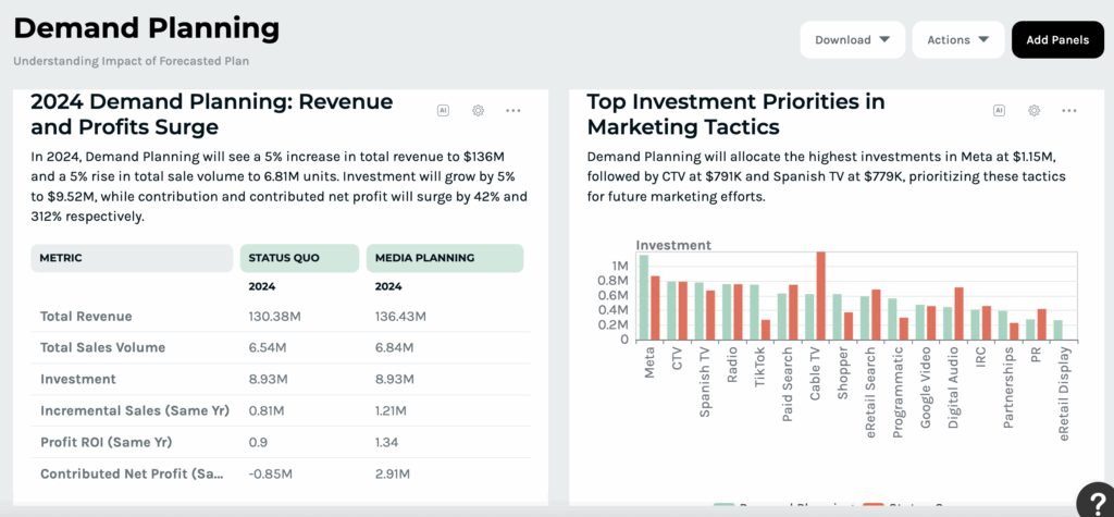Keen’s marketing KPI reporting charts.