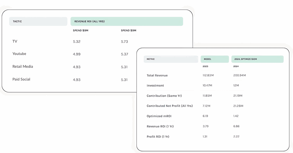 Example annual marketing plan created by Keen’s MMM platform.