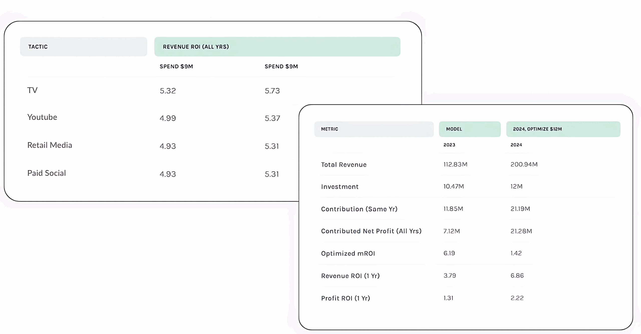 Example annual marketing plan created by Keen’s MMM platform.