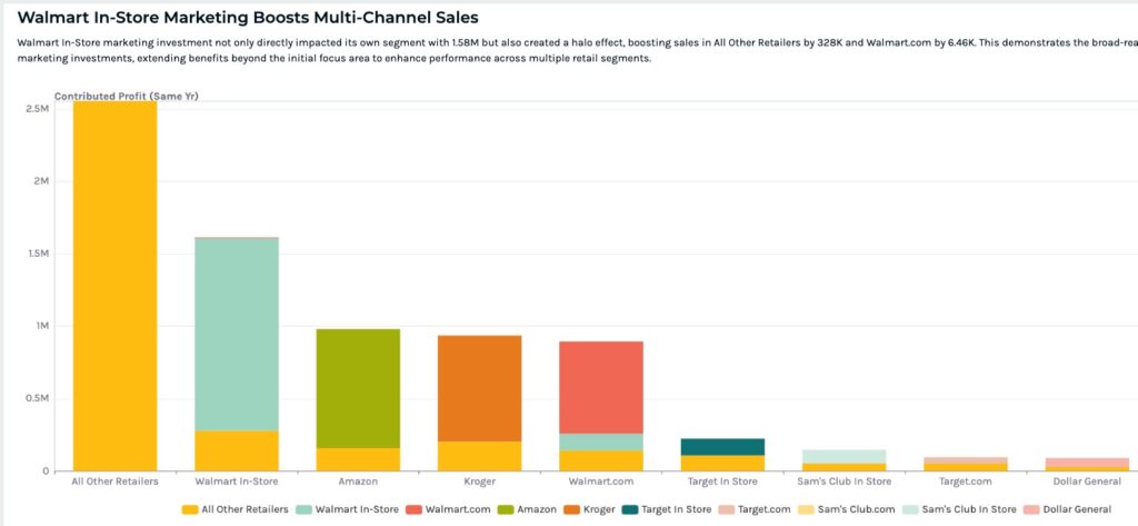 Keen’s MMM platform showing in-store sales conversion.