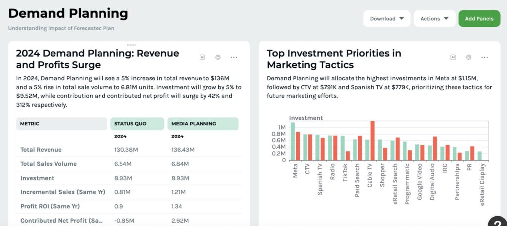 Keen’s marketing KPI reporting charts.