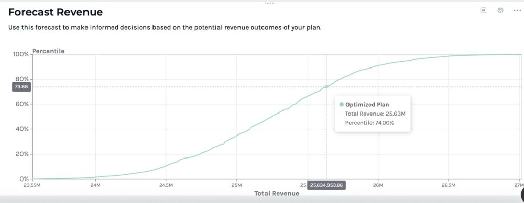 Keen’s MMM platform showing forecasted revenue.